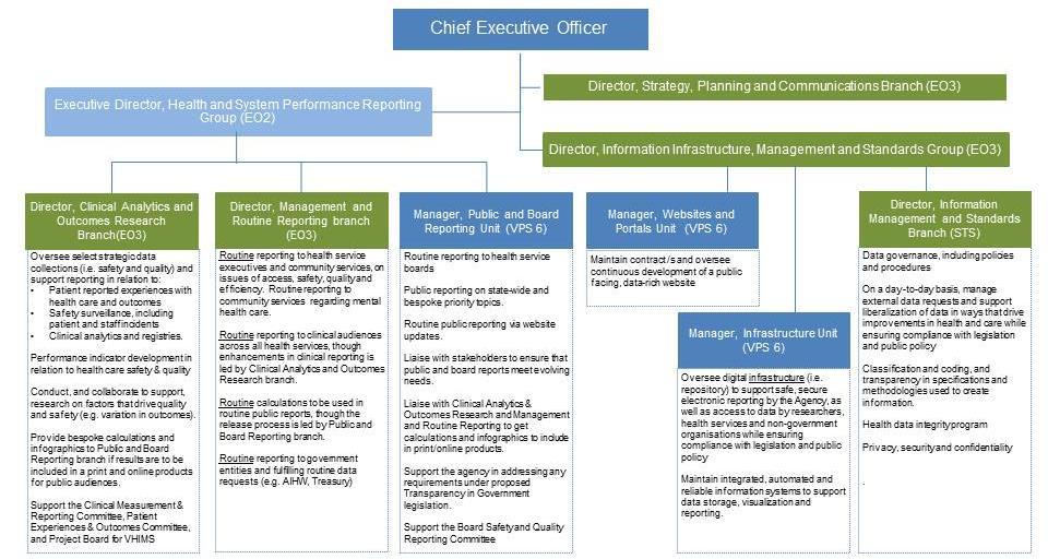 Appendix B Organisational Structure 9 Executive Director, Health and
