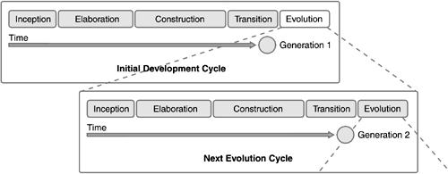 The Transition Phase Evolution cycles If the objectives were not met, you should start another