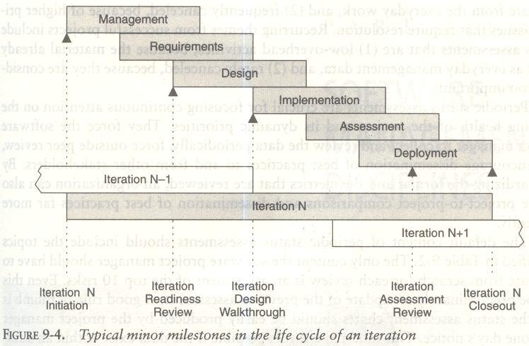 9.2 MINOR MILESTONES For most iterations, which have a one-month to six-month duration, only two minor milestones are needed: the iteration readiness review and the iteration assessment review.