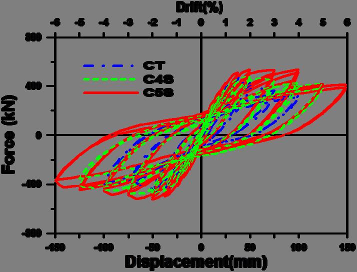 among the three columns. The response of specimen C4S was close to that of C5S, whereas specimen CT exhibited the lowest strength and ductility capacity, as expected.