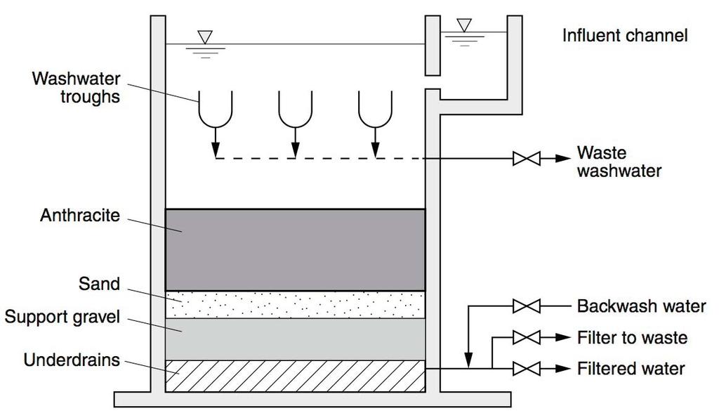 A TYPICAL GRAVITY DEPTH GMF Components Flow control Media Underdrain and