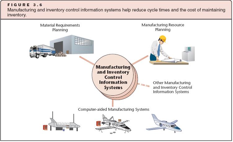Supply Chain Management (continued)