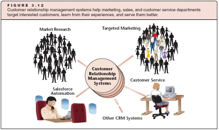 Customer Relationship Management (continued)