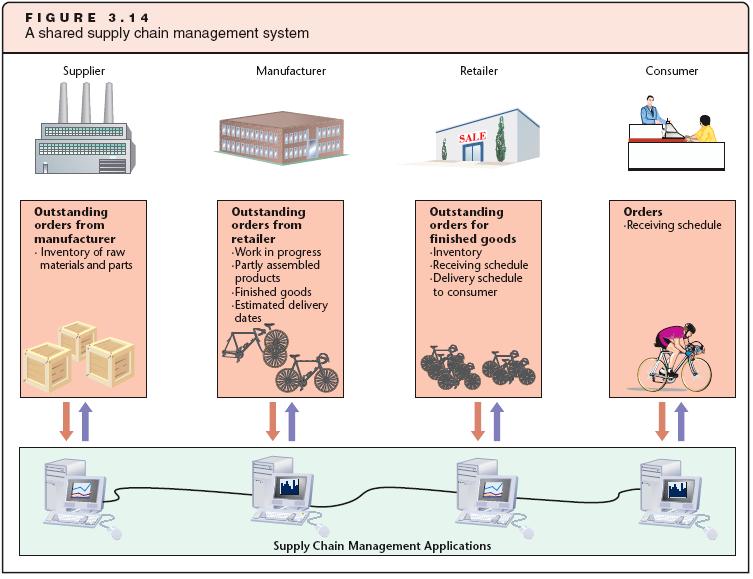 Supply Chain Management Systems (continued)