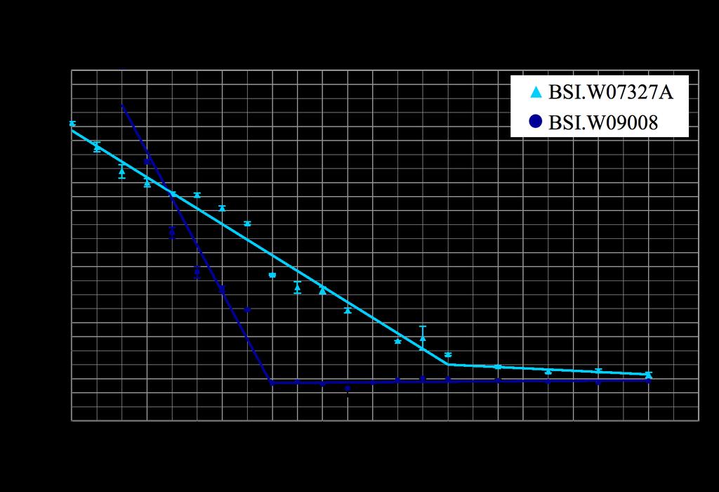 Figure 3. Residue on a silicon nitride substrate versus exposure dose for BSI.W07327A material and BSI.W09008.