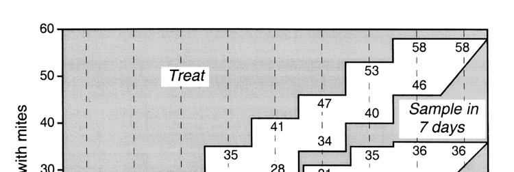 CHAPTER 7 INSECT AND MITE MANAGEMENT 83 Figure 7.1.4 Mite Sampling Chart Threshold = 2.