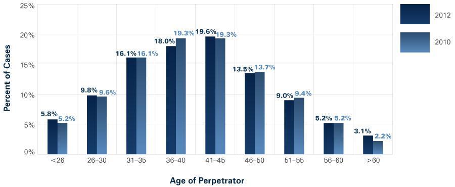 8 Perpetrators Age of