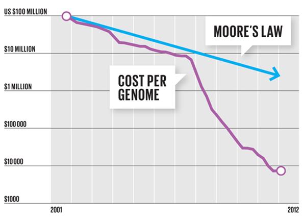 DNA sequencing costs and data explosion 1 st gen Since 2003, genomics data doubling every 7 months! Exabyte data by 2025 100M to 2B genomes to be sequenced! Stephens, Zachary D., et al.