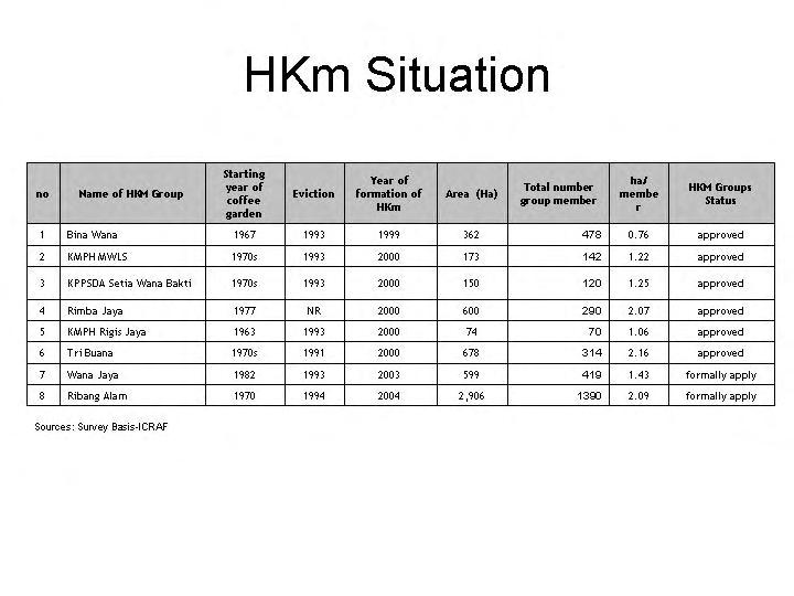 The various HKm applications differ in area (75 2000 ha) and number of farmers (70 1400) involved, with an average of 0.