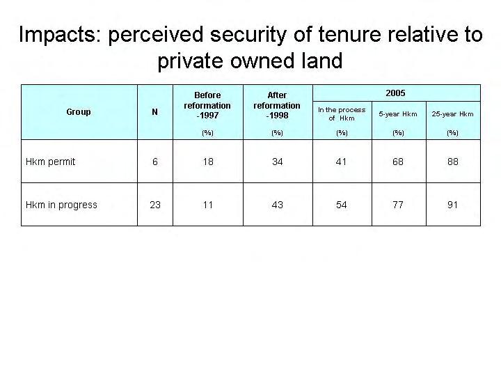 A community-scale survey compared the perceptions of farmers in the 6 situations where HKm permits had been granted with 23