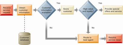 Customer Loyalty Management Process Map Figure 9-9 This process map shows how a best practice for promoting customer loyalty through customer service would be modeled by customer relationship