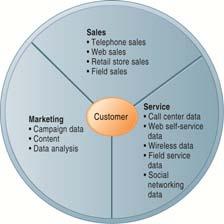 3. Customer Relationship Management Systems Customer relationship management (CRM) Knowing the customer In large businesses, too many customers and too many ways customers interact with firm CRM