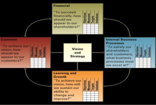 Balanced Scorecard Measuring ERP Success What: a management system, (in addition to a measurement system), that enables organizations to clarify their vision and strategy and translate them into