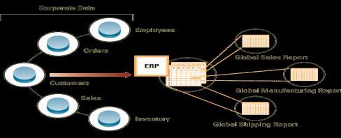 ERP systems collect data from across an organization and aggregate the data generating