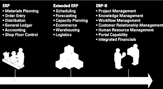 THE BENEFITS OF ERP THE BENEFITS OF ERP What are core ERP components? What are core ERP components? Three most common core ERP components i.e., modules in PeopleSoft system 1.