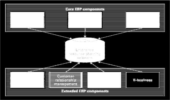 e., demand forecasting, production scheduling, job cost accounting, and quality control) What are core ERP components?