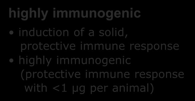 highly immunogenic (protective immune response with <1
