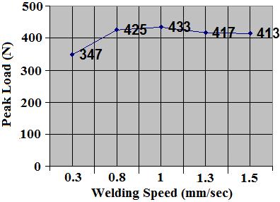 8 0.3 347 2 5.5 5.2 2.8 0.8 425 3 5.5 5.2 2.8 1 433 4 5.5 5.2 2.8 1.3 417 5 5.5 5.2 2.8 1.5 413 satisfactory weld with reliable quality could be obtained.