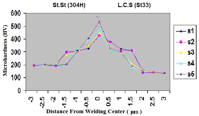 The locations (as a distance from the welding center) at which the micro-hardness was measured were presented in Figure 7. Figure 8 shows the relation between various peak powers of (5, 5.5, 6, 6.