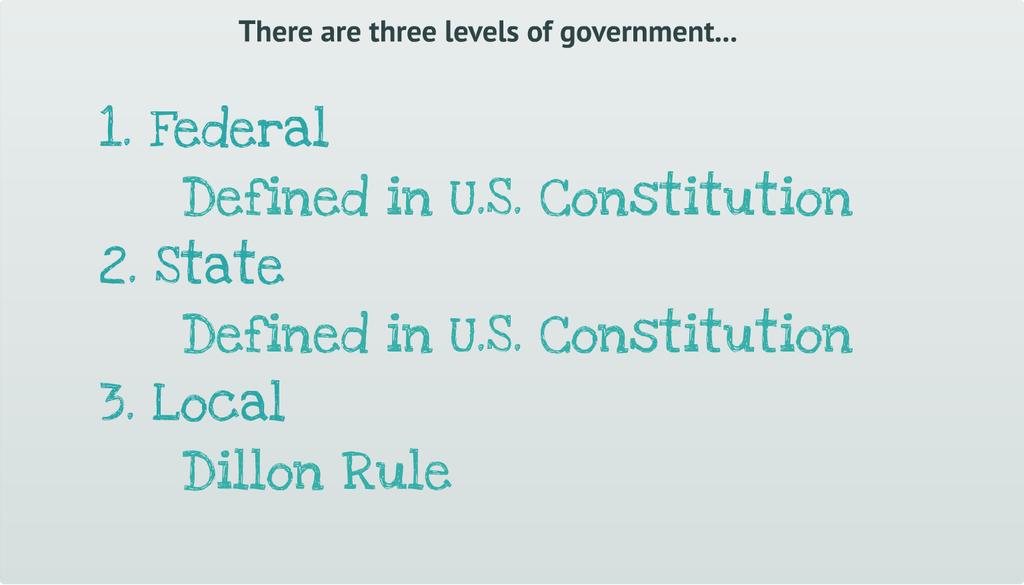 Explain the three levels of government to your students. Federal and state roles are defined in the U.S Constitution.