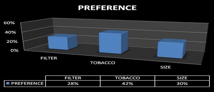 Most preferable content in cigarette Preferred content in cigarette No. of Respondents Percentage Filter 56 28% Tobacco 84 42% Size 60 30% FINDINGS 1.