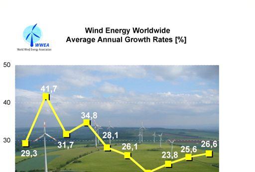 4 An important indicator for the vitality of the wind markets is the growth rates in relation to the