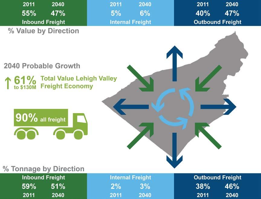 Figure 7 Lehigh Valley Percent Freight Tonnage and Value by Direction, and This section details the tonnage and value of freight moved by mode and direction in and the projected tonnage and value in.
