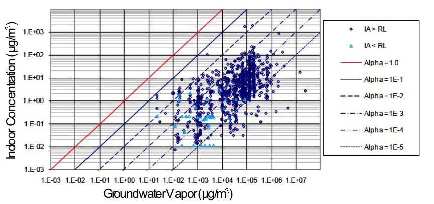 Exposure Risks Are they possible? Comparison of Chlorinated Hydrocarbon Concentrations in Indoor Air and Groundwater Vapor (Source: EPA 2012), IA=indoor air, RL=reporting limit Prof.