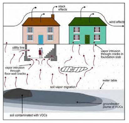 Vapor Intrusion What is it? What is it? Migration of subsurface vapors into indoor air spaces. How is it different than other exposures?