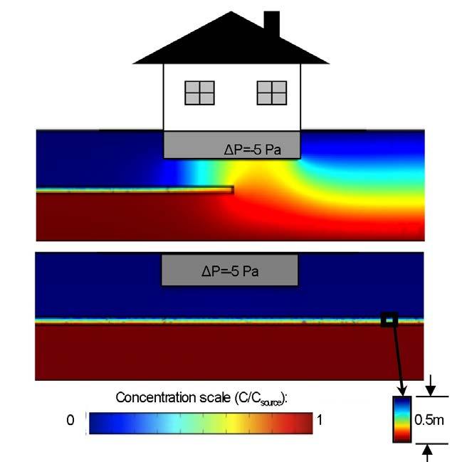 Multiple Lines of Evidence 3D Vapor Intrusion Model Saturated Clay layers Buildings, parking lots, adjacent structures and water-saturated soil layer can act as caps and