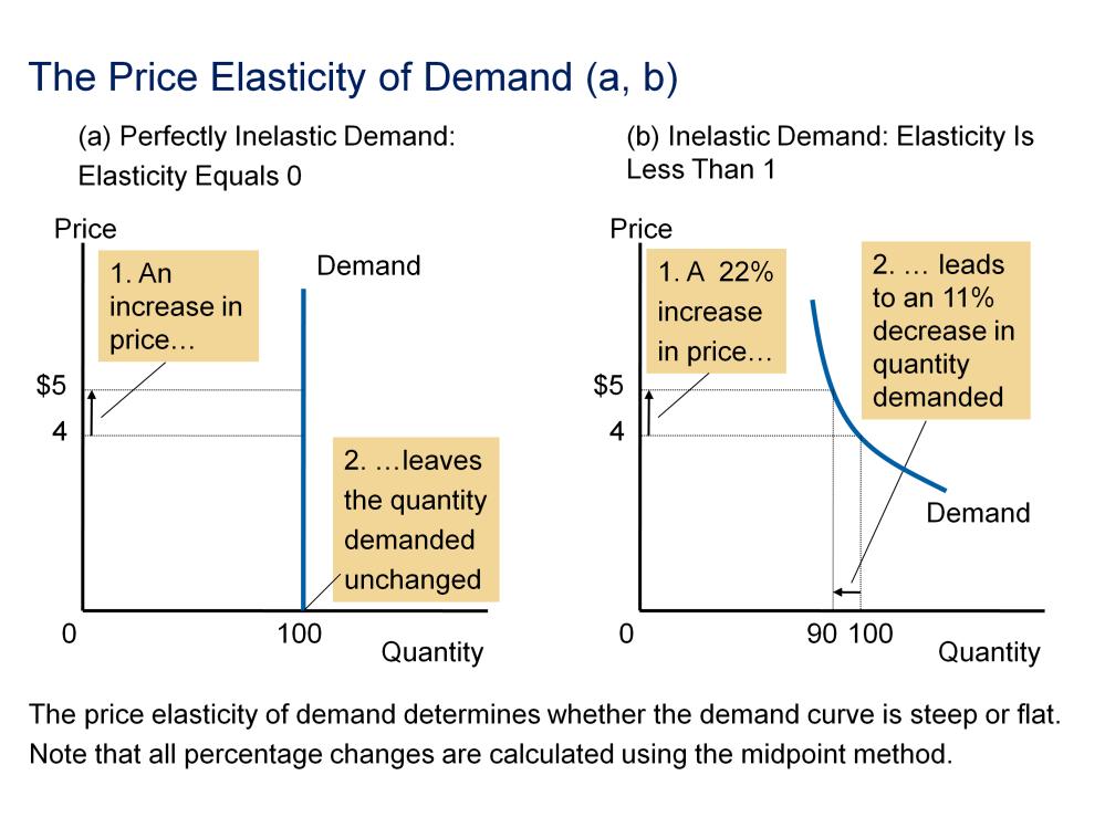 As with supply, demand curves can be classified according to their elasticity. Demand is perfectly inelastic if price elasticity of demand = 0.