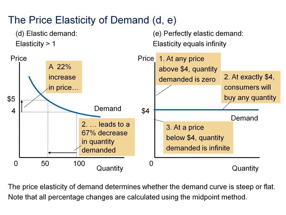 Demand is elastic if price elasticity of demand > 1 as depicted in panel d. A number of goods with a variety of substitutes will fit this case.