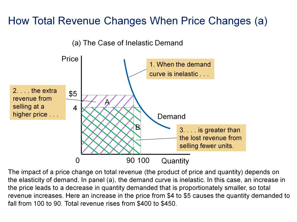 The impact of a price change on total revenue (the product of price and quantity) depends on the elasticity of demand. In panel (a), the demand curve is inelastic.
