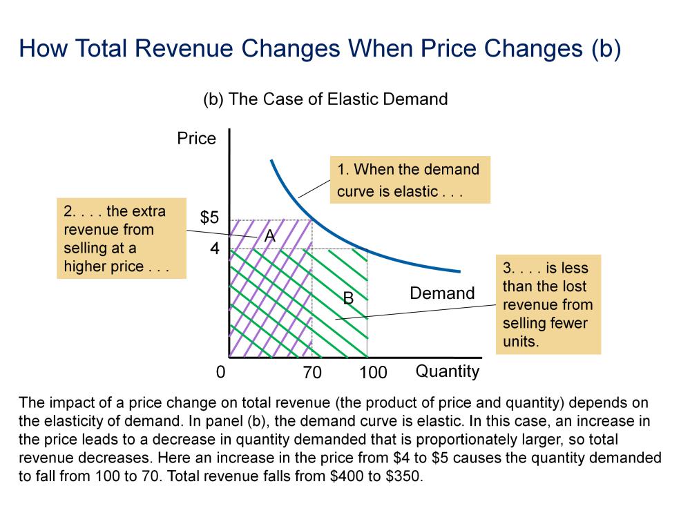 The impact of a price change on total revenue (the product of price and quantity) depends on the elasticity of demand. In panel (b), the demand curve is elastic.