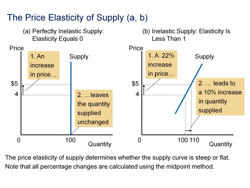 Price elasticity of supply measures the seller s responsiveness to price. If the scales on the axes of the diagrams used are the same then supply curves can be visually compared for elasticity.