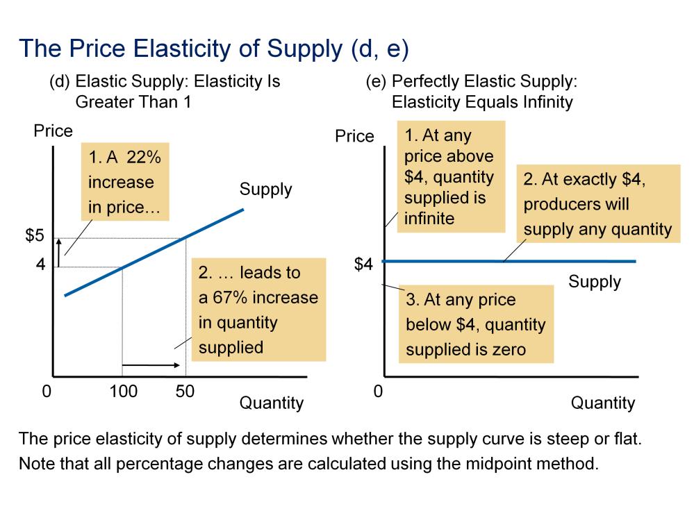 Elasticity of supply can be greater than one as depicted on the slide in panel d and e. As elasticity rises the supply curve gets flatter.