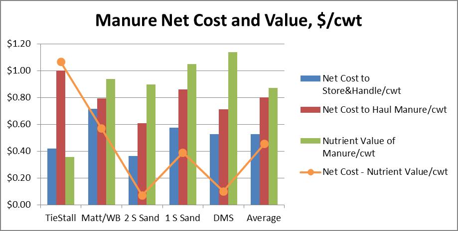 stage sand system was similar at $257.01 per cow. The other systems all cost over $300 per cow.