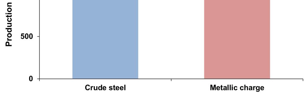 3% Oxygen steel 74.7% Blast furnace hot metal 64.