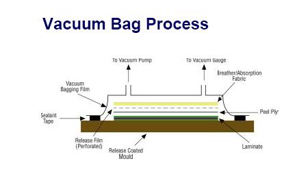 To Vacuum Pump To Vacuum Gauge Breather/Absorption Fabric Vacuum