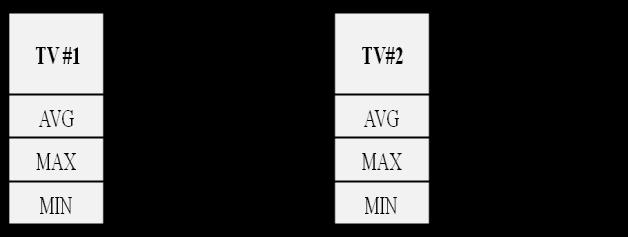 was measured as shown Table 2. It shows quite robust leakage current performance for both packages. Table 2. Leakage Current Test Results of 2/2um and 5/5um LW/LS TV [11].