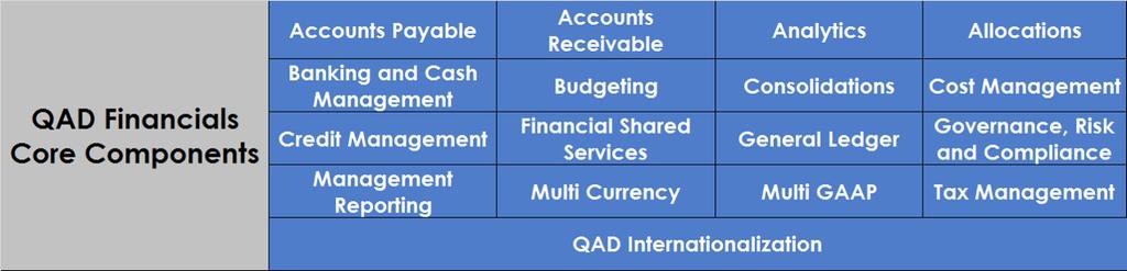 QAD FINANCIALS CFOs, finance managers and controllers of manufacturing companies deal with a wide variety of strategic and operational challenges.
