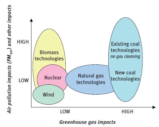 gas emission Nuclear, Wind, and Hydro power : Low external costs of