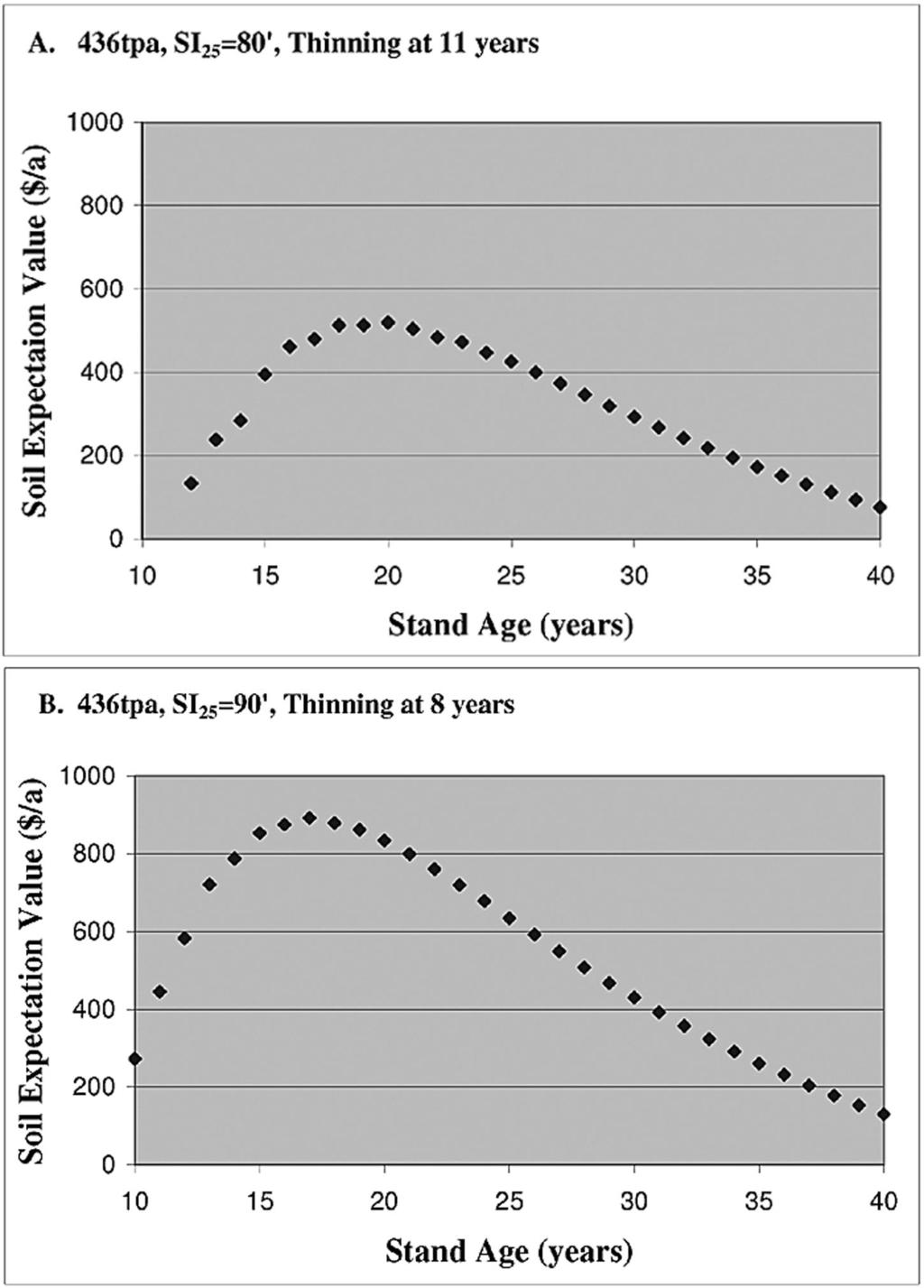 Figure 4. SEVs at an 8% interest rate. (A) SI 25 80 ft, 436 tpa, and thinning when height of dominant and codominant trees reach 45 ft at the age of 11 years.