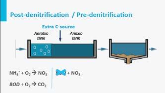 biomass/day. Also the oxygen concentration needs to be relatively high during nitrification as maximum nitrification rates have been observed at DO concentration of 3 to 4 mg/l.