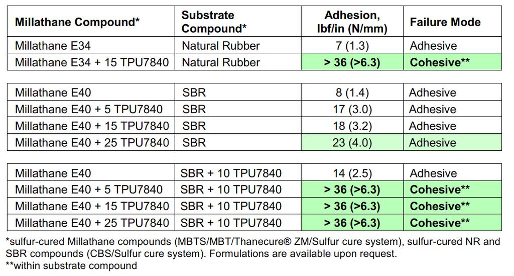 RESULTS Bond strength (T-Peel) test results on test compounds bonded together during curing: APPLICATIONS Improved bonding of Millathane millable polyurethane compounds to general purpose rubber