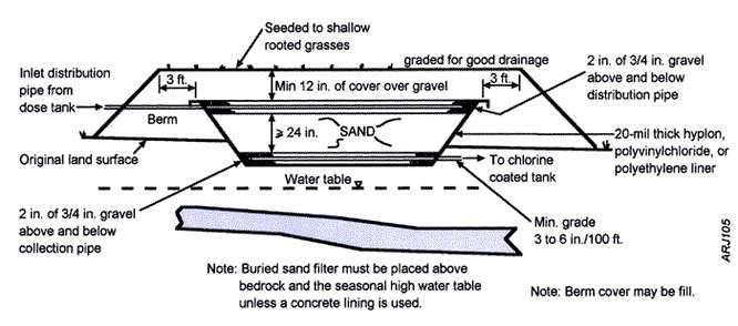 The Alternate peat-filled Bio-filter is also available and maybe used in place of the sand filters, see Figure 5.