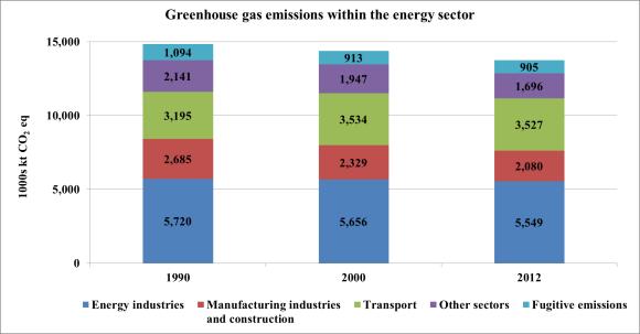be observed in the period from 1990 to 2000, when only emissions from transport increased (by 10.6 per cent), while emissions from all other activities within the energy sector decreased.