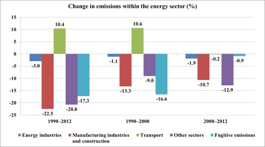 Between 2000 and 2012, emissions from all energy subsectors decreased, with other sectors (residential and commercial) experiencing the largest decrease ( 12.9 per cent).