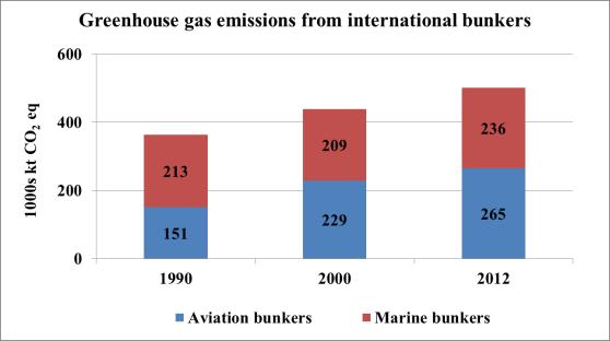 Figure 6 Greenhouse gas emissions of Annex I Parties from the energy sector 32. In 2012, emissions relating to fuel sold for use in international aviation and marine transport were much higher (by 76.
