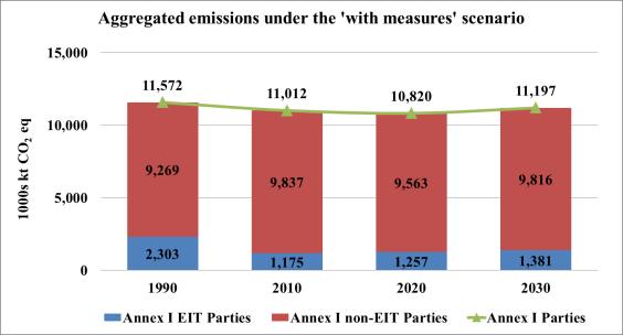 the without measures scenario for 2020, of which 3 Parties (Canada, Cyprus and France) did not report data for 2030. 57.